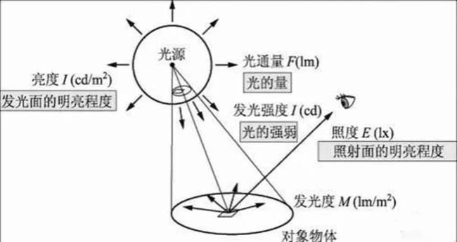 居家燈具的色溫、亮度、瓦數(shù)、顯色性指數(shù)具體怎么選