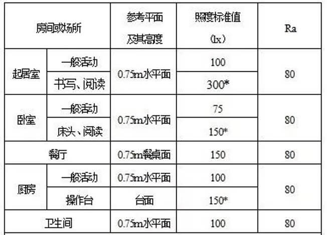 居家燈具的色溫、亮度、瓦數(shù)、顯色性指數(shù)具體怎么選